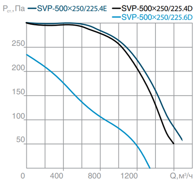 Канальный квадратный вентилятор СВОК SVP(H)-500х250-225.4Е фото #4