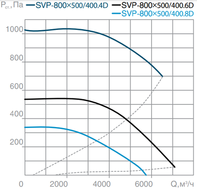 Канальный квадратный вентилятор СВОК SVP(H)-800х500-400.8D фото #4