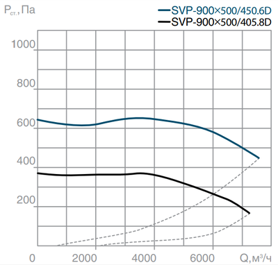 Канальный квадратный вентилятор СВОК SVP(H)-900х500-450.8D фото #4
