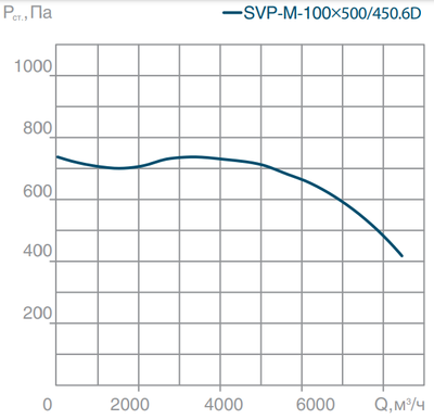 Канальный прямоугольный вентилятор СВОК SVP-M-1000х500-450.6D фото #3