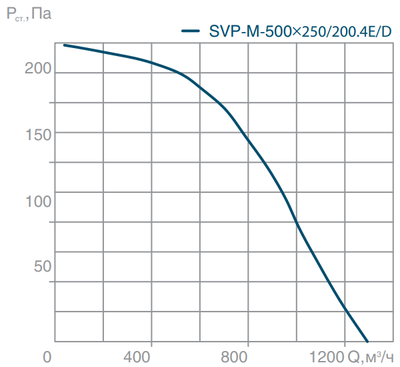 Канальный квадратный вентилятор СВОК SVP-M-500х250-200.4Е фото #3