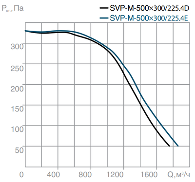 Канальный квадратный вентилятор СВОК SVP-M-500х300-225.4Е фото #3