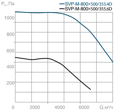 Канальный квадратный вентилятор СВОК SVP-M-800х500-355.6D фото #3