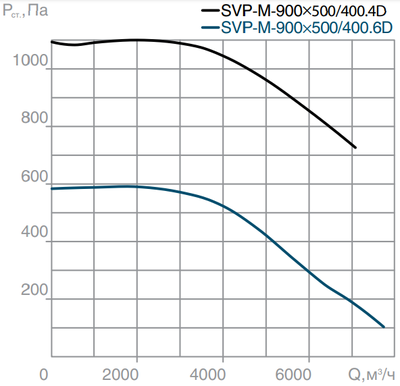 Канальный квадратный вентилятор СВОК SVP-M-900х500-400.6D фото #3