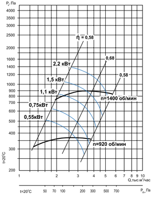 Центробежный вентилятор Тепломаш ВЦ 14-46-3,15-0,75-1000 фото #3
