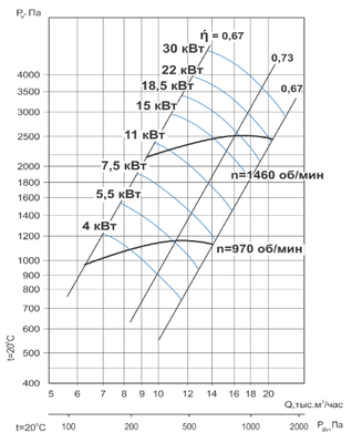 Центробежный вентилятор Тепломаш ВЦ 14-46-5-15-1500 фото #3
