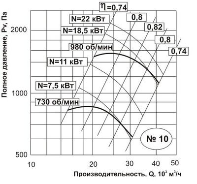 Центробежный вентилятор Тепломаш ВЦ 4-70-10-7,5-750 фото #2