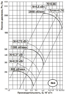 Центробежный вентилятор Тепломаш ВЦ 4-70-4-4-3000 фото #4