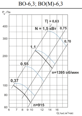 Осевой вентилятор Тепломаш ВО-6,3-0,37-1000 фото #3