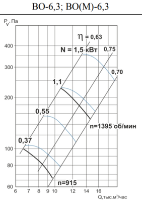 Осевой вентилятор Тепломаш ВО-6,3-0,37-1000 (М) фото #2