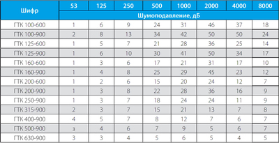 Шумоглушитель Вентзащита ГТК Д315 L=900 фото #7