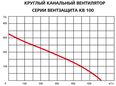 Канальный круглый вентилятор Вентзащита КВ-М 100 фото #2