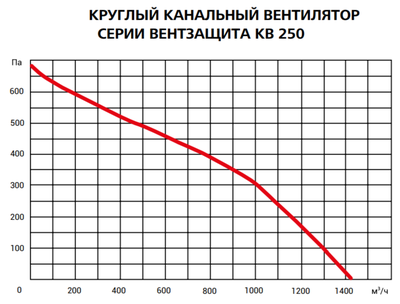 Канальный круглый вентилятор Вентзащита КВ-М 250 фото #2