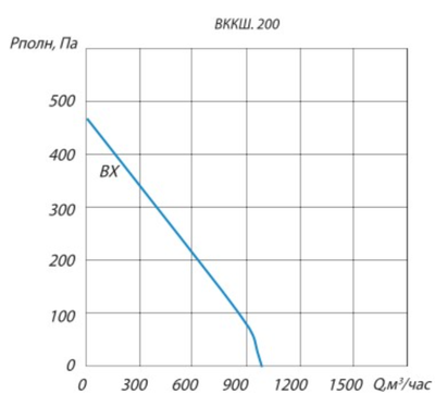 Канальный круглый вентилятор ВЕТРАН ВККШ.200.BX225 (0,15/2600/230) утепленный корпус фото #3