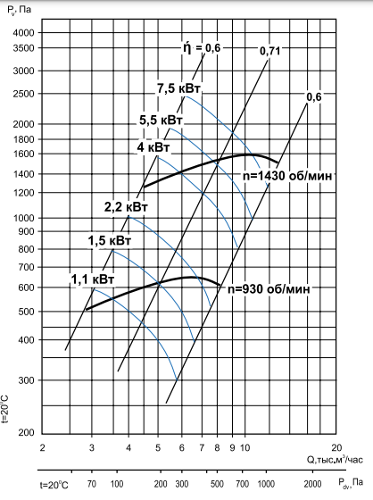 Вентилятор Тепломаш ВЦ 14-46-4-5,5-1500, размер 280x300 - фото 3