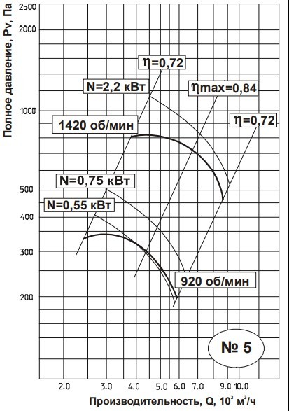 Вентилятор Тепломаш ВЦ 4-70-5-1,5-1500 - фото 4