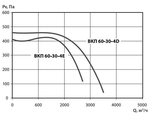 Прямоугольный канальный вентилятор Тепломаш ВКП 60-30-4E, размер 596x296 - фото 2