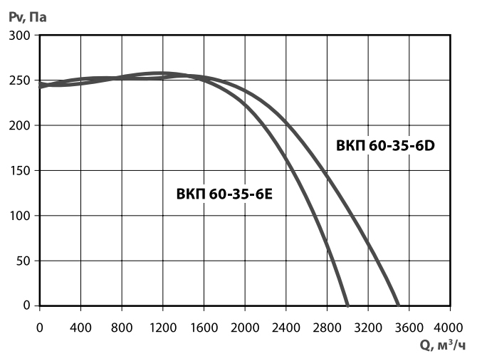 Прямоугольный канальный вентилятор Тепломаш ВКП 60-35-6E, размер 596x346 - фото 2