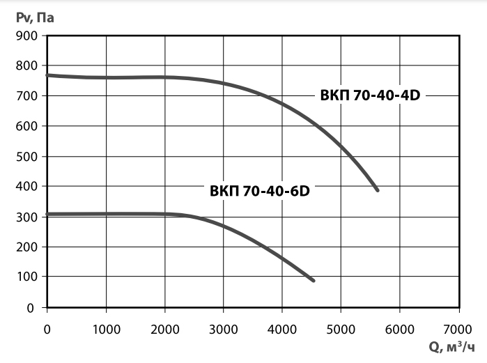 Прямоугольный канальный вентилятор Тепломаш ВКП 70-40-4D, размер 696x396 - фото 2