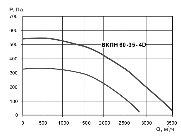Прямоугольный канальный вентилятор Тепломаш ВКПН 60-35-4D, размер 596x346 - фото 2