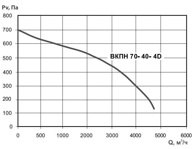 Прямоугольный канальный вентилятор Тепломаш ВКПН 70-40-4D, размер 696x396 - фото 2
