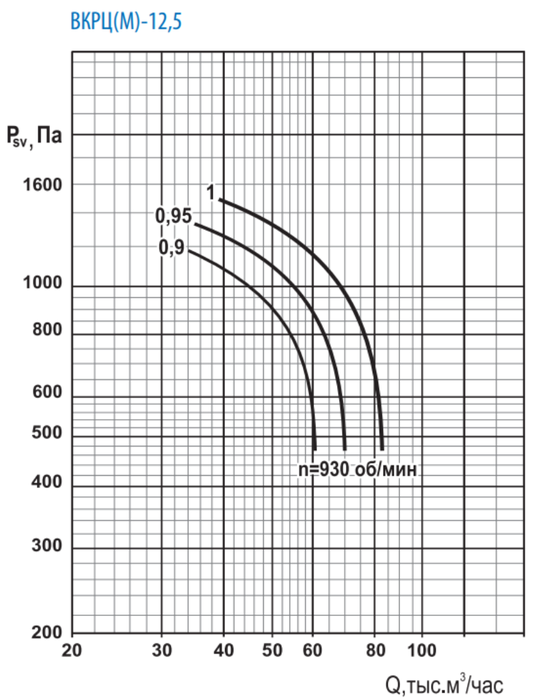 Вентилятор Тепломаш ВКРЦ(М)-12,5-1-1000 вентилятор тепломаш вкрц м 7 1 0 9 1000