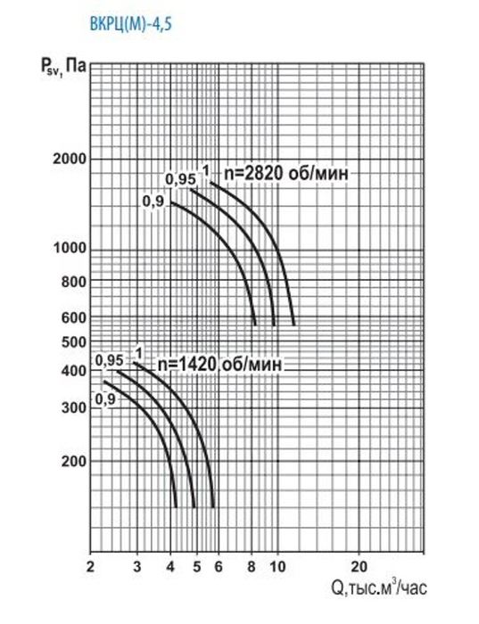 Вентилятор Тепломаш ВКРЦ(М)-4,5-0,9-3000, размер 455x455 Тепломаш ВКРЦ(М)-4,5-0,9-3000 - фото 3