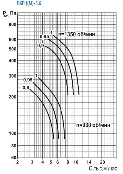 Вентилятор Тепломаш ВКРЦ(М)-5,6-1-1000, размер 565x565 Тепломаш ВКРЦ(М)-5,6-1-1000 - фото 3