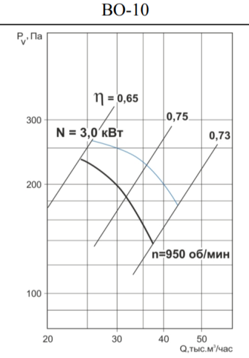Вентилятор Тепломаш ВО-10-3-1000, размер 1040 - фото 2