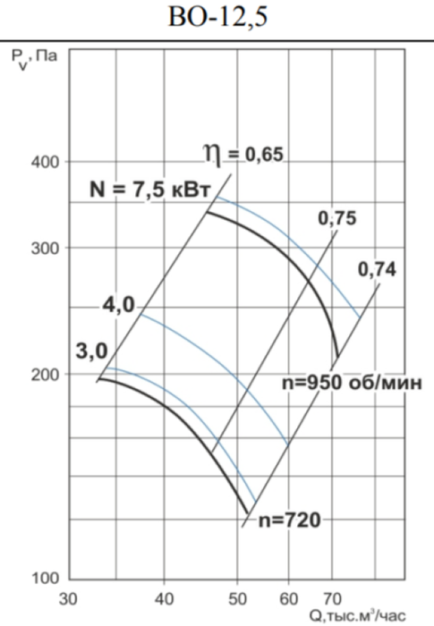 Вентилятор Тепломаш ВО-12,5-3-750, размер 1290 - фото 2