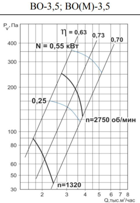 Вентилятор Тепломаш ВО-3,5-0,25-1500 (М), размер 380 Тепломаш ВО-3,5-0,25-1500 (М) - фото 2