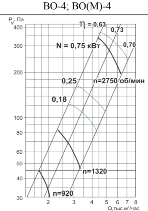 Вентилятор Тепломаш ВО-4-0,25-1500 (М), размер 430 Тепломаш ВО-4-0,25-1500 (М) - фото 2