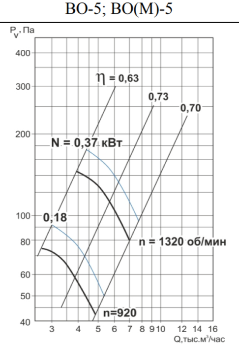 Вентилятор Тепломаш ВО-5-0,18-1000, размер 525 - фото 2