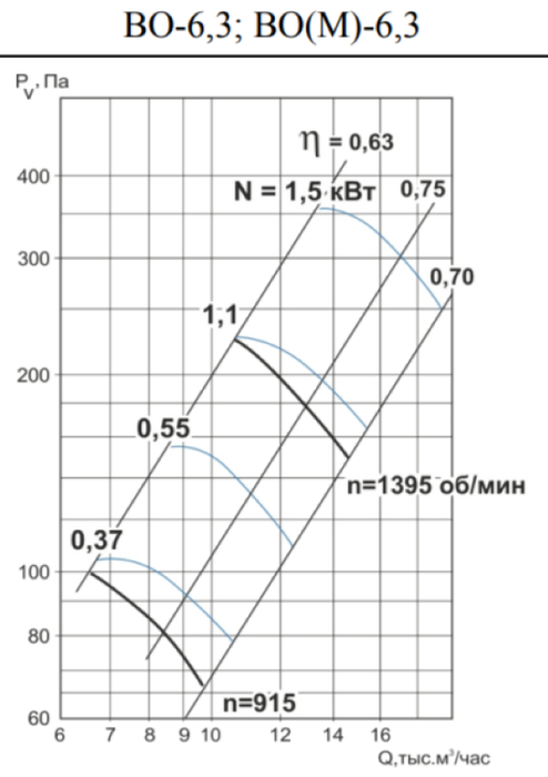 Вентилятор Тепломаш ВО-6,3-1,1-1500, размер 660 - фото 3