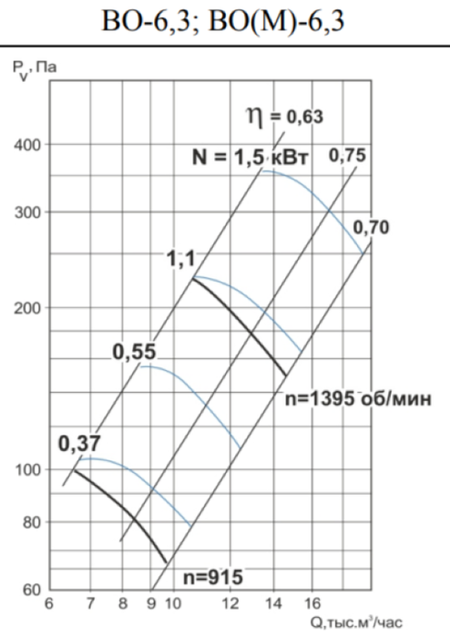 Вентилятор Тепломаш