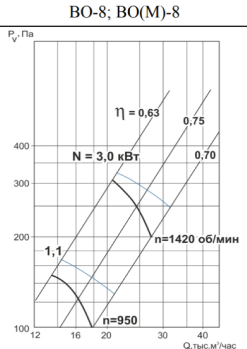 Вентилятор Тепломаш ВО-8-2,2-1000 (М), размер 830 Тепломаш ВО-8-2,2-1000 (М) - фото 2
