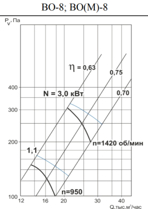 Вентилятор Тепломаш